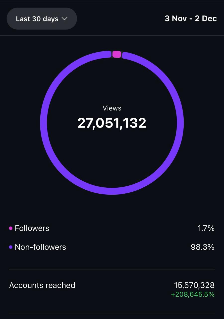 27.1M views and 5.1M interactions